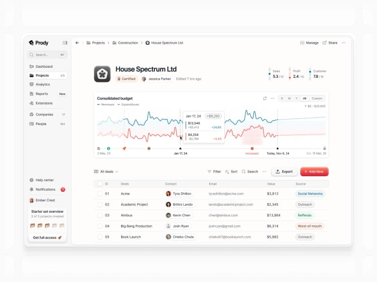 SaaS performance graphs